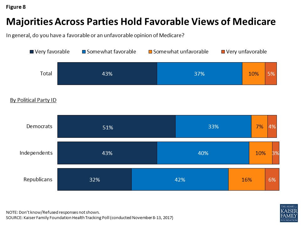 People4Bernie's tweet photo. 74% of Republicans hold a favorable view of Medicare.

84% of Democrats hold a favorable view of Medicare.

That horrifies the funders of both parties, many of whom profit from high private insurance costs. #MedicareForAll #Medicare53
 https://t.co/MItJMRKPMr https://t.co/BT9h7UhojQ