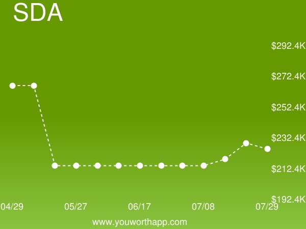 YouWorthApp's tweet image. Statistical Data Analysis (SDA) weekly job market value is up 5% to $224,717.67 buff.ly/2LQeCBU #statisticaldataanalysis #salary