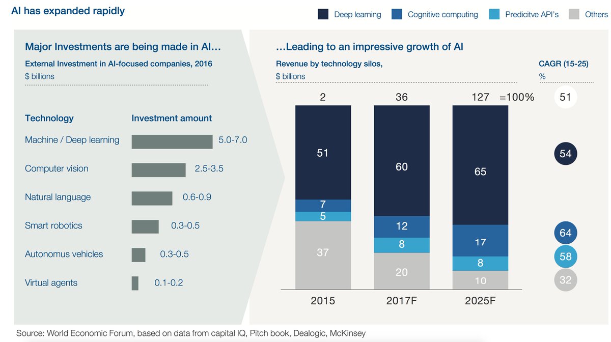 Jim Marous The Growth Of Ai Continues To Explode Globally T Co Dhn3pcncaz Ai Machinelearning Dl Ml Dataanalytics Bigdata Deeplearn007 Ipfconline1 Spirosmargaris Mikequindazzi Fisher85m Antgrasso Fgraillot Wef Jim Marous The Growth Of Ai Continues To Explode Globally T Co Dhn3pcncaz Ai Machinelearning Dl Ml Dataanalytics Bigdata Deeplearn007 Ipfconline1 Spirosmargaris Mikequindazzi Fisher85m Antgrasso Fgraillot Wef