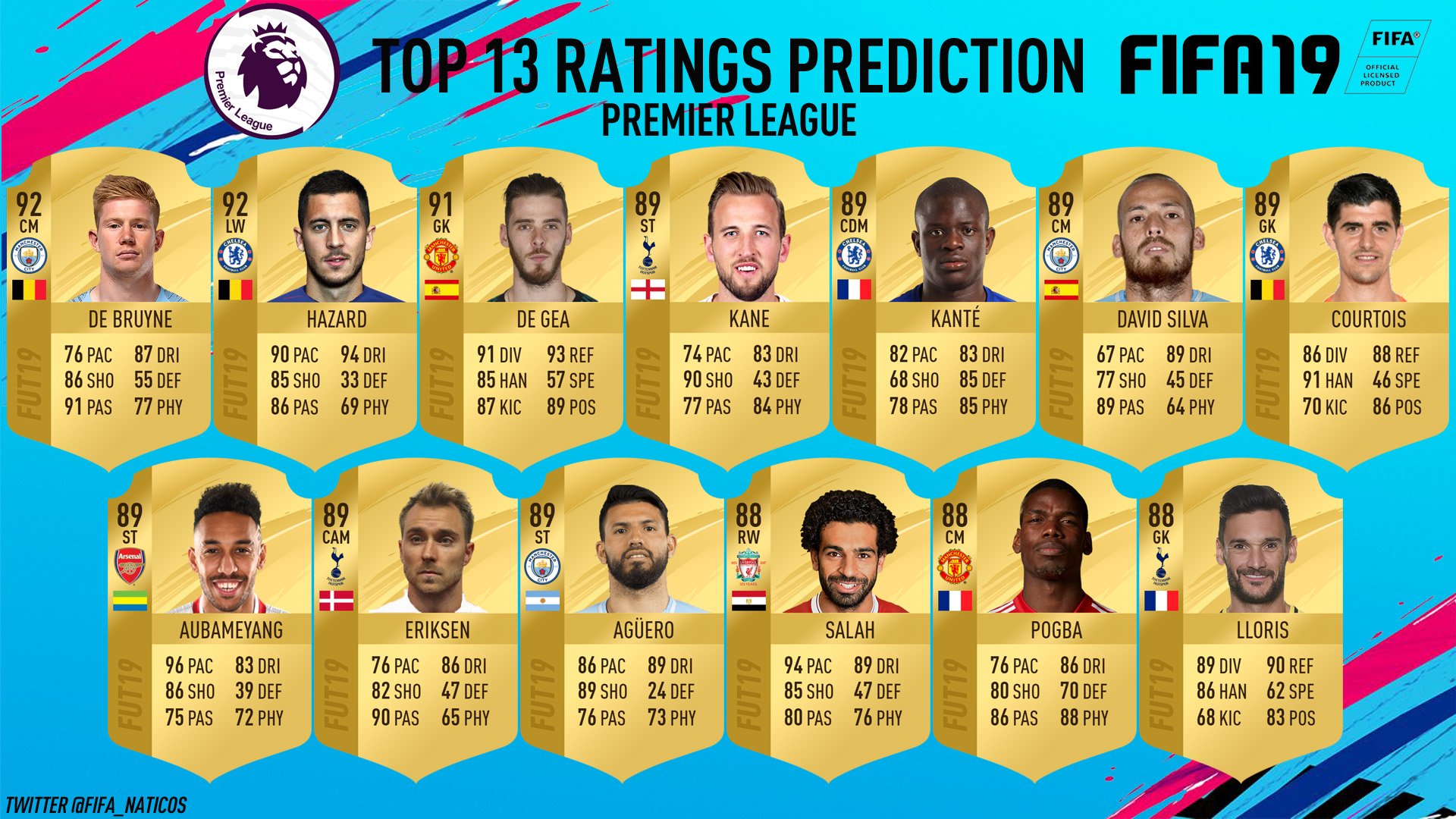 FIFAnáticos en Twitter: "PREDICCIÓN DE VALORACIÓN Y ESTADÍSTICAS DE JUGADORES - 13 DE LA PREMIER LEAGUE #FIFA19 Estos serán, para mí, basándome en estadísticas, rendimiento y en cómo se maneja EA