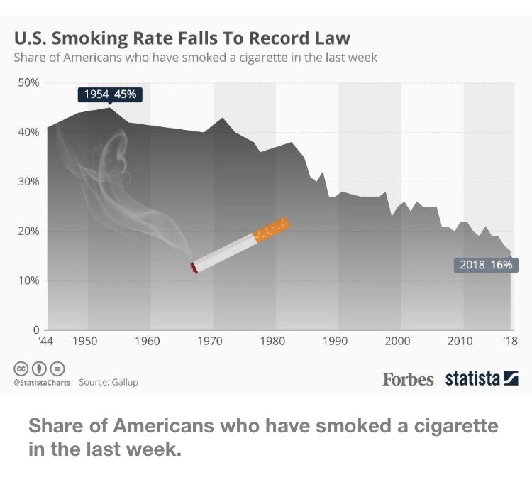 Poll: U.S. Smoking Rate Falls To Historic Low [Infographic] on.forbes.com/6181Dszdx v <a href="/Forbes/">Forbes</a> 🚬 🇺🇸 #cigarette #smoking #NCDs #publichealth #health