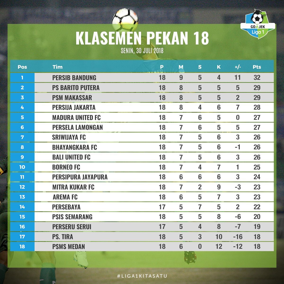 gwitds's tweet photo. I still remember back in January, working long hours to prepare content scenarios on loses. 
Grateful for where we are now. Keep it up @persib 

#TrustTheProcess #havefunGomez #PERSIBday https://t.co/ZLbVrIwO59