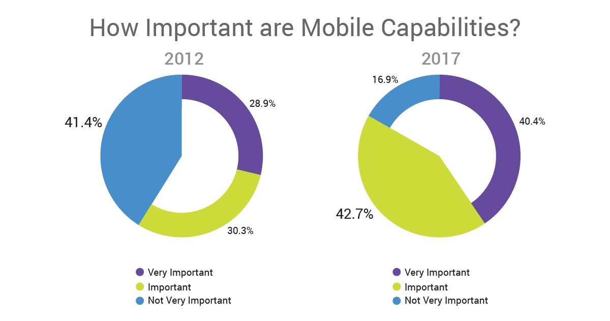 JBKnowledge's tweet image. Check out this excerpt from the 2017 #ConTechReport Do you agree or disagree with our results? Give us your thoughts on subjects like this and more in the 2018 #ConTechSurvey at hubs.ly/H0d6XDB0