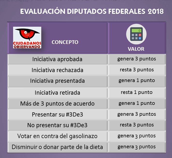 Resultados de la segunda Evaluación Ciudadana a Diputados Federales de #SLP
ciudadanosobservando.org.mx/news/evaluacio…