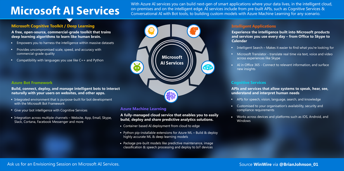 WinWire's tweet photo. Harnesses the power of #Microsoft #AI Services to create your AI-enabled apps. 
#CognitiveServices #AzureBotFramework #DeepLearning #MachineLearning #Azure #Bot #DataScience #Infographic https://t.co/elGdEbZwrv