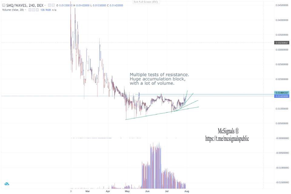 crypto_McSignal's tweet photo. #SMQ is looking extremely bullish in $WAVES pair. Huge accumulation volume in a block/bullish triangle shape. Three tests of resistance and possible parabolic movement coming. I think a breakout could happen fairly soon. This coin can be bought on the #wavesdex. https://t.co/bt1nm0j6xC