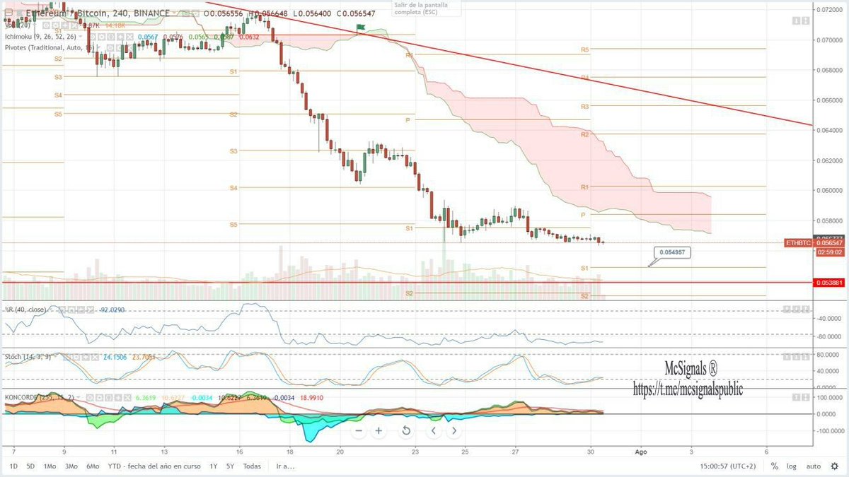 crypto_McSignal's tweet photo. #ETH #BTC #UPDATE

#ethereum Is still bearish if it does not bounce from where it is now doing double land will have next support at 0.054950 https://t.co/mBKikwsLQv