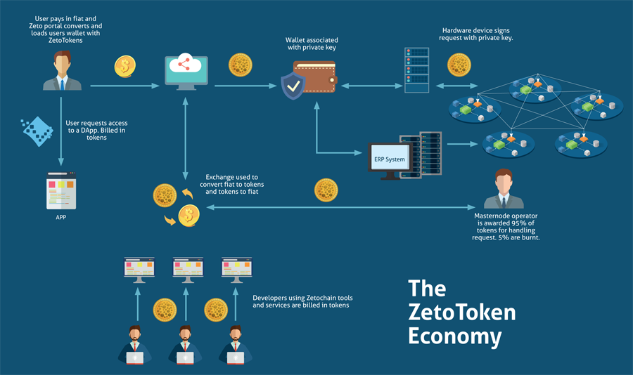 zetochain's tweet photo. To use the Zetochain platform, you'll need ZetoTokens both to communicate with it and to pay for transactions. See a full explanation of how ZetoTokens work in our latest @medium post: https://t.co/osuiTh4FKN
__
#blockchain https://t.co/T3rgnaHU4V