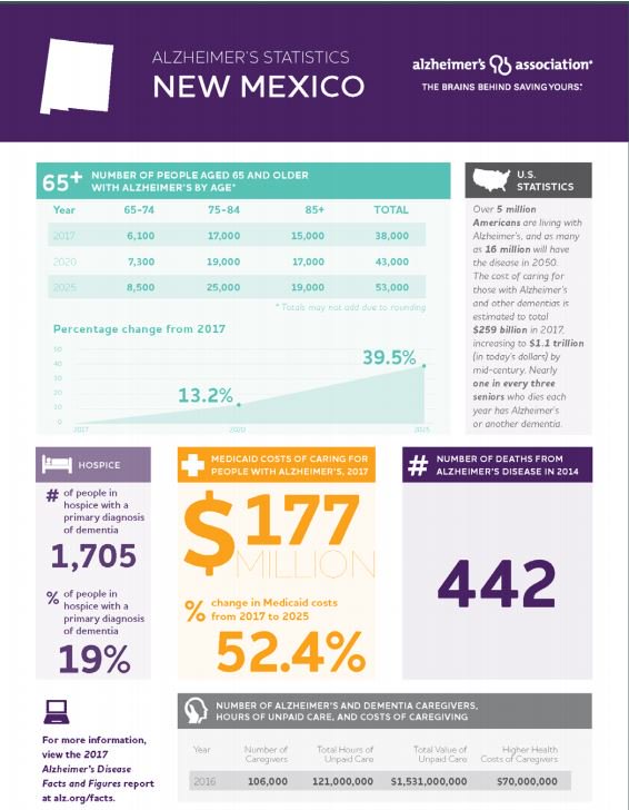 ItsTomfoolery's tweet photo. $177 million of NM's Medicaid dollars were spent on folks with Alzheimer's in 2017, and by 2025 the disease's draw on the state's Medicaid budget will be 52% more due to our aging pop. It's time to discuss how to improve caregiver programs to reduce its burden. #ENDALZ #NMLEG https://t.co/hk5vHVVYFS