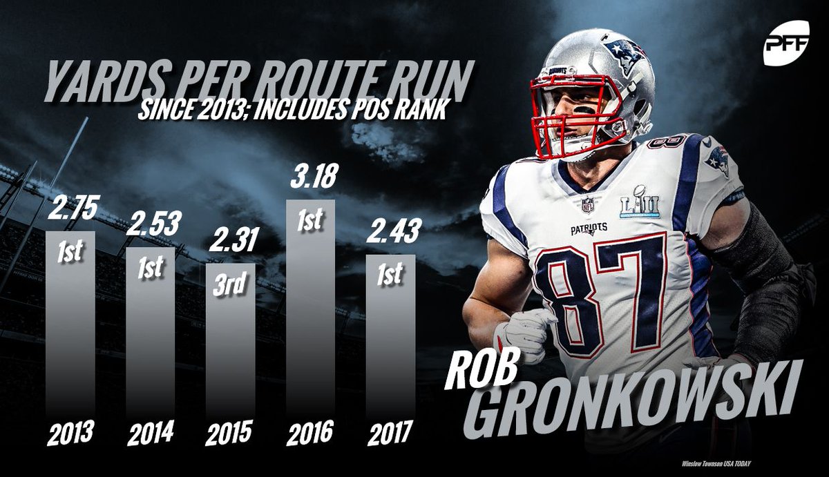 Pro Football Focus On Twitter Rob Gronkowski Is The