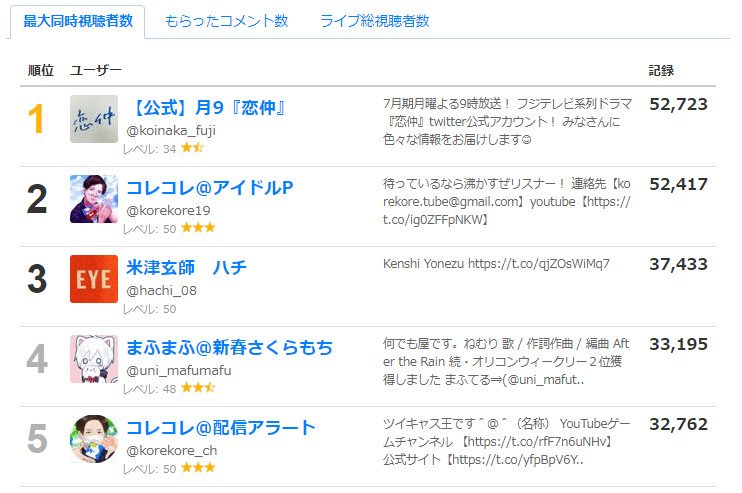 画像 コレコレ 自分とdmした瞬間 自身最高視聴者数を記録ツイキャスでリスカ配信した ゆりにゃの安否を心配しdmを交わす瞬間 同時視聴者数人以上を記録 しか まとめダネ