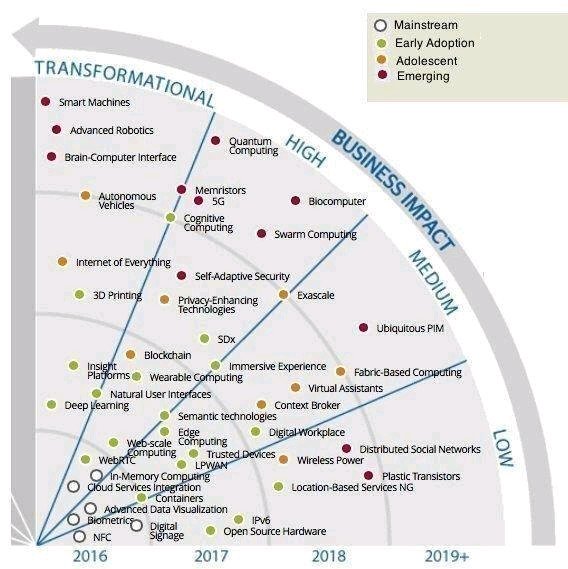 Spectrum of Transformation