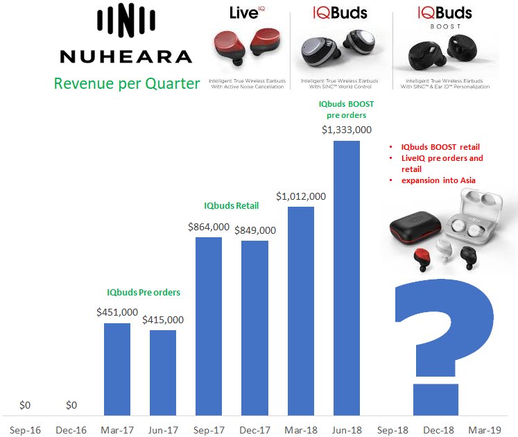 Retrobyte13's tweet photo. #ASX $NUH @nuheara revenue growth continues for their #hearables range. Still to come in 2018 are #iqbudsBOOST retail & #LiveIQ. LiveIQ potential #gamechanger with Bluetooth 5.0 + world's first fully wireless earbuds with Active Noise Cancellation, around same price as Airpods https://t.co/fRiV7ElPjT