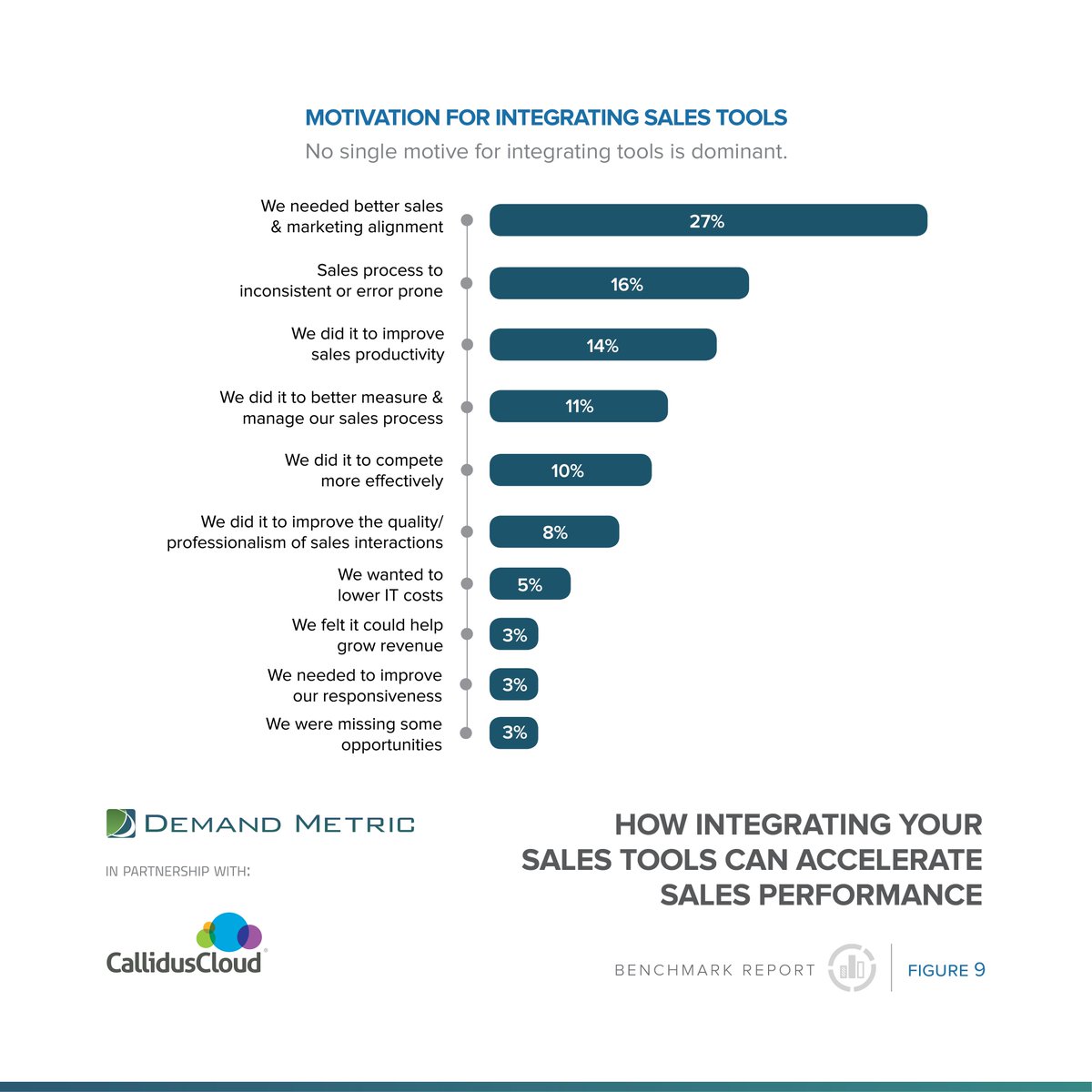 DemandMetric's tweet image. Stat of the Day @CallidusCloud - No single motive for integrating tools is dominant #salesenablement #salesoperations 
#systemsandtechnology bit.ly/2vP0sKH