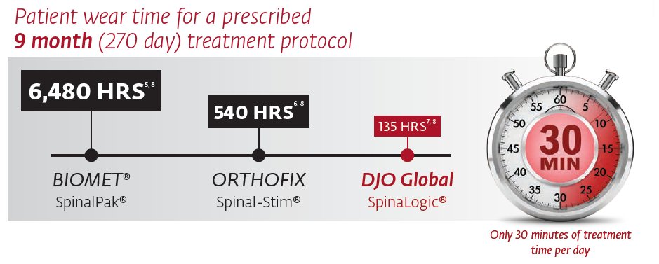 optimasurgical's tweet image. Patients have less daily wear time with the SpinaLogic #bonegrowthstimulator AND, SpinaLogic has shown to have the highest increase in fusion rates compared to placebo.  Contact us to learn more!  #djoglobal #spinalogic #optimasurgical