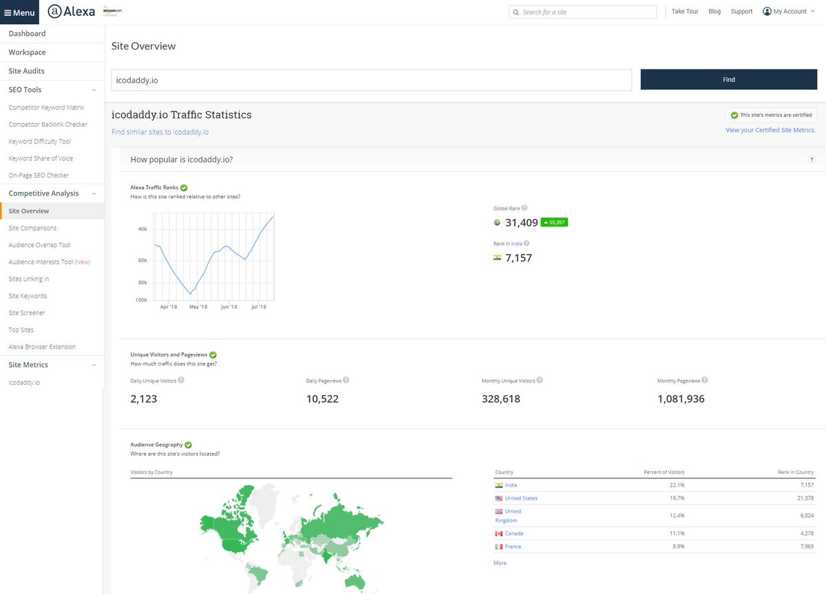 icodaddy's tweet photo. Thanks to all our Viewers &amp; ICO Investors!!!
- And not to forget the industry advisors &amp; experts who continue joining us... they are the ones who make things move!!!
Wouldn't have been possible without your support. 

You've made us big today!

https://t.co/4L2tOfH10E https://t.co/LlT8jREsuM