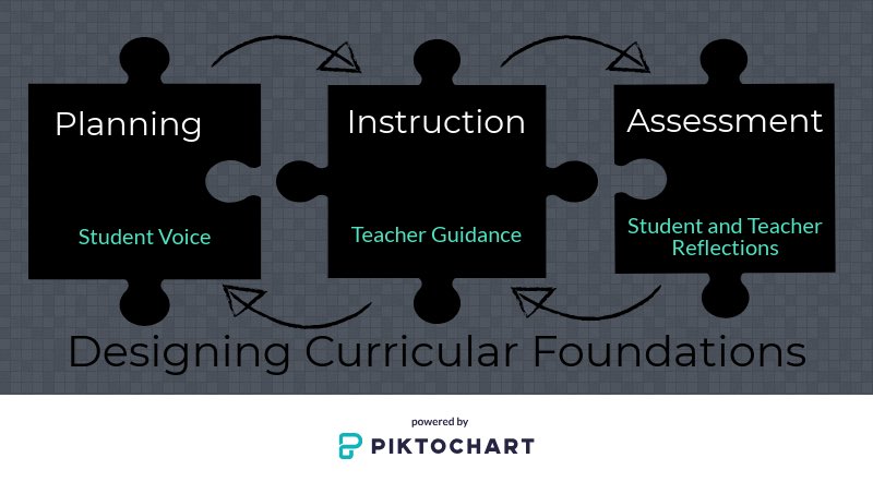 Putting the puzzle together on curriculum design and assessment. Each piece is a thoughtful component of an intricate process. How do you bring #studentvoice in your classroom? #teacher #collaboration #pblchat #reflecting #innovation  <a href="/edutopia/">edutopia</a> <a href="/teachergoals/">TeacherGoals</a> <a href="/gcouros/">George Couros</a>