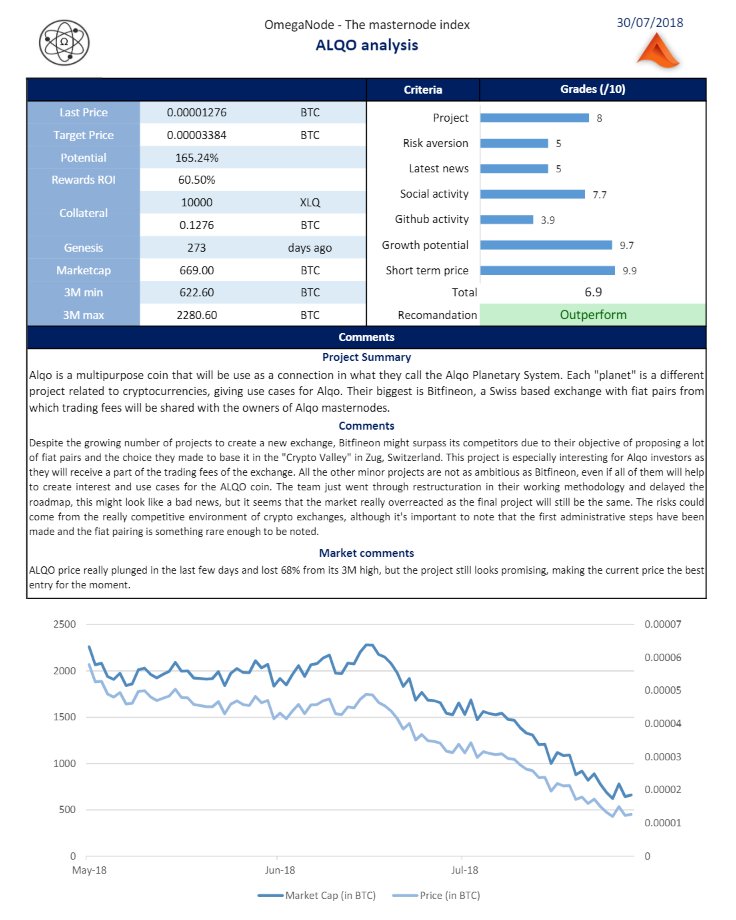 NodeOmega's tweet image. New #masternode #analysis today: @ALQOCOIN 
It looks like Bitfineon will be delayed, the price took a hit, but the project is still as promising!
6.9/10 -&amp;gt; Outperform

omeganode.io/index.php/2018…

Join us on Discord!
discord.gg/zMnYJC4

#OmegaNode #Index #CryptoFund