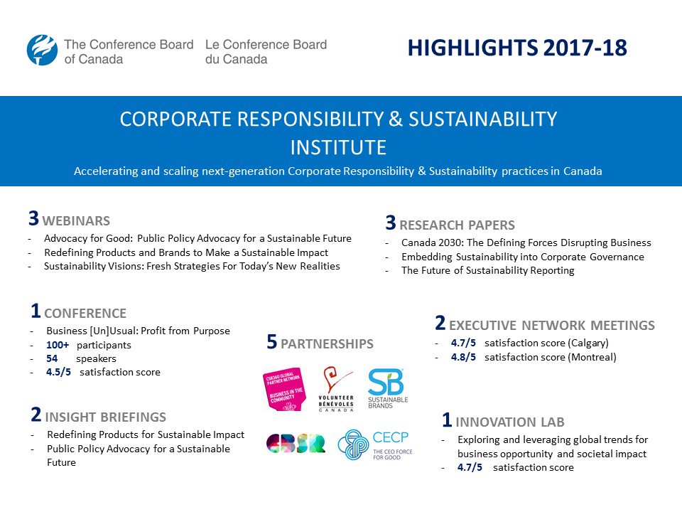 It's been an exciting year for The Conference Board's Corporate Responsibility &amp; Sustainability Institute. Some of the key highlights can be found below. Interested in becoming a member or joining the conversation? Please get in touch!