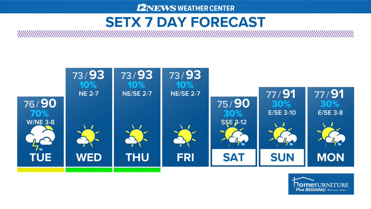 PatrickVaughn4's tweet photo. Beneficial rain is in the forecast Tuesday due to a weak front. A short-lived reprieve from humidity is expected Wednesday with minimal rain chances through Friday. Scattered showers/storms return to the forecast this weekend due to the sea breeze. #FirstAlertSETX #12NewsNow https://t.co/6GcKP82HHx