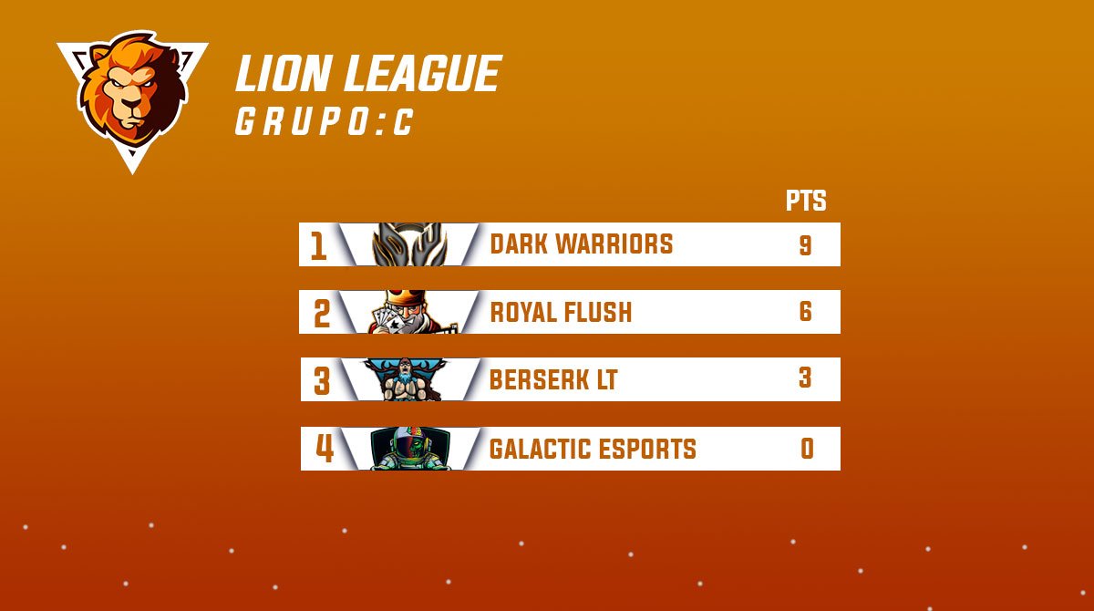 Posiciones finales
GRUPO C

Felicidades @DarkWarriorst y @RoyalFlush_CR por avanzar a la siguiente etapa.

Mientras que a <a href="/Berserk_LT/">Berserk_LT</a> y <a href="/GalacticCR/">Magik Light</a>, agradecerles su participación.

#LionLeague
1ra. edición.
