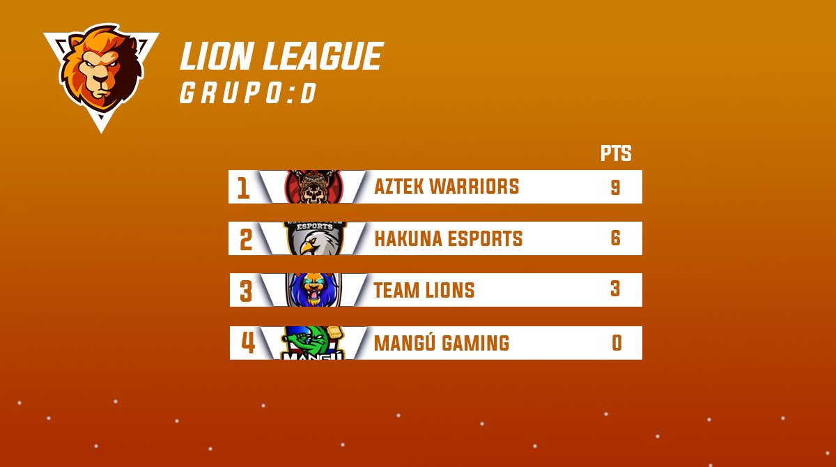 Posiciones finales
GRUPO D

Felicidades <a href="/AztekWarriorsMX/">Aztek Warriors</a> y <a href="/HakunaMatata_CR/">The Hot List</a> por avanzar a la siguiente etapa.

Mientras que a <a href="/TeamLionsoffic1/">Cerrado.</a> y <a href="/GamingMangu/">mangu gaming</a> agradecerles su participación.

#LionLeague
1ra. edición.