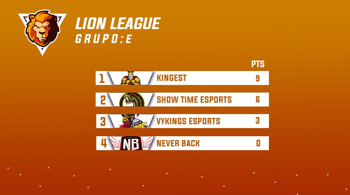 Posiciones finales
GRUPO E

Felicidades <a href="/Kingest_CR/">Kingest™</a> y @ShowtimeTeamCR por avanzar a la siguiente etapa.

Mientras que a @VykingsClub y <a href="/NeverBackGaming/">NeverBack</a>, agradecerles su participación.

#LionLeague
1ra. edición.
