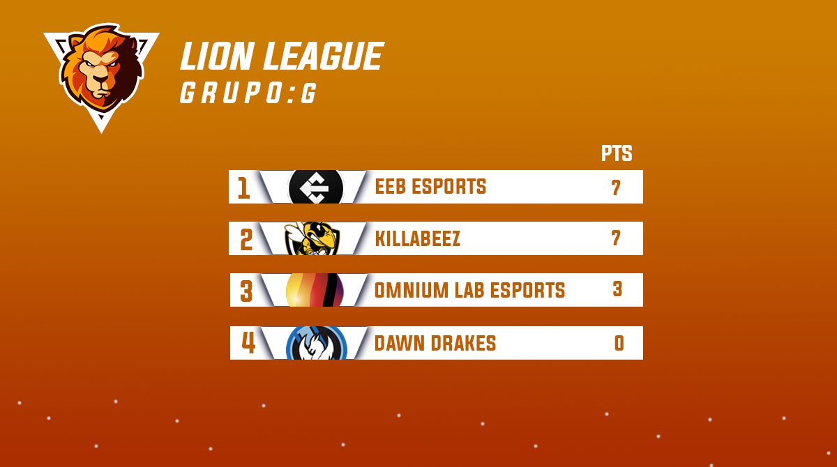 Posiciones finales
GRUPO G

Felicidades <a href="/EEBEsports/">EEB Esports</a> y <a href="/KILLABEEZesport/">KILLABEEZ</a> por avanzar a la siguiente etapa.

Mientras que a <a href="/OmniumLab/">Omnium Lab</a> y <a href="/DawnDrakesES/">Dawn DraKes eSports</a>, agradecerles su participación.

#LionLeague
1ra. edición.