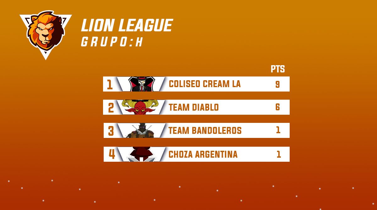 Posiciones finales
GRUPO H

Felicidades #ColiseoCreamLA y <a href="/TeamDiablo1/">Team Diablo</a> por avanzar a la siguiente etapa.

Mientras que a <a href="/TeamBandoleros/">Team Bandoleros</a> y @ChozaARG_CR, agradecerles su participación.

#LionLeague
1ra. edición.