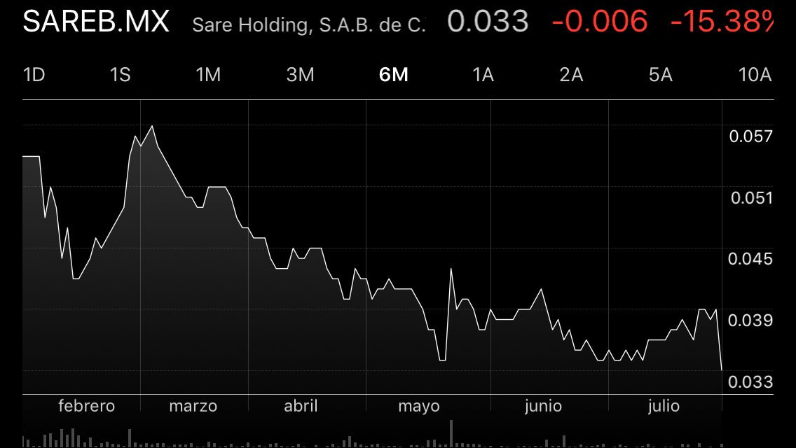 AlmaDGarciaR's tweet photo. Hay que tener mucho cuidado con los “pseudo-analistas”. $SARE con malos resultados financieros y su acción en caída libre. Y algunos diciendo información que se puede malinterpretar. 📈💵🤓 #Inversiones @AisanceClub #TRMX https://t.co/ZBfCfzdaRm