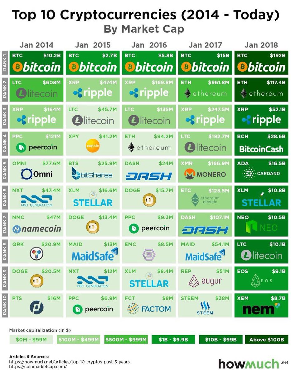 Cryptocurrency News On Twitter What Will The Top 10 Cryptocurrency By Market Cap Look Like In Jan 2019