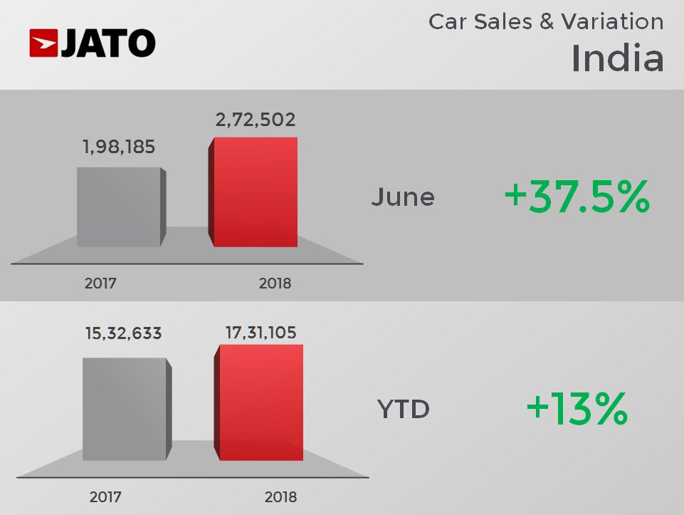 June sales accelerated on back of stable economic condition, and good monsoons. June returned a year on year growth of 37.5%. The YTD growth increases to 13% #sales #India #IndiaAuto @siam @FADA_India @ACMAIndia