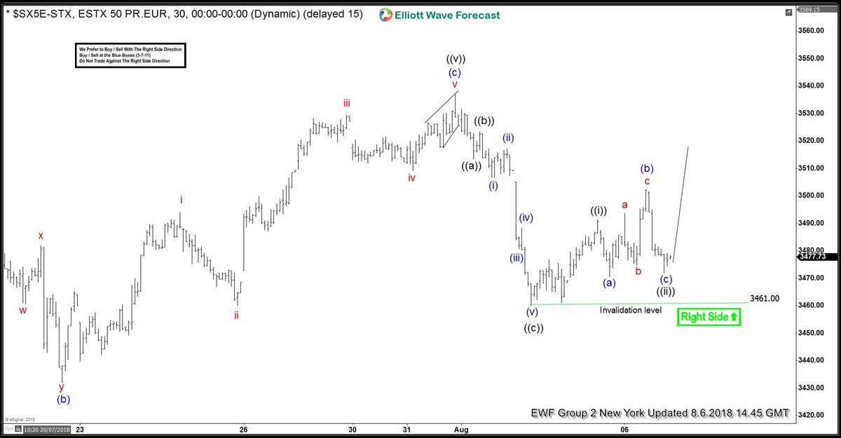 Eurostoxx Chart