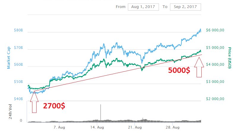 cryptoxmax's tweet image. En août 2017, le #bitcoin doublait quasiment sa valeur en passant de 2700$ à 5000$.