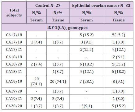 Biomedres01's tweet image. IGF-1 Gene P1 Promoter #Polymorphisms Influence #Predisposition to #Epithelial Invasive Ovarian Cancer by Maria WolunCholewa* in Biomedical Journal of Scientific &amp;amp; Technical Research (#BJSTR)
biomedres.us/fulltexts/BJST…