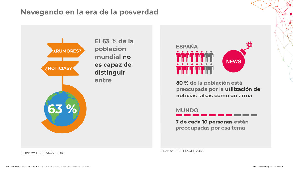 CE4reputation's tweet photo. La evolución de las noticias falsas supone una amenaza creciente para la sociedad. Cada vez más personas reconocen no saber distinguirlas de la información veraz. https://t.co/WzGwFlXjwn  #ApproachingTheFuture2018 @canvasRSC https://t.co/53vT9f6OIz