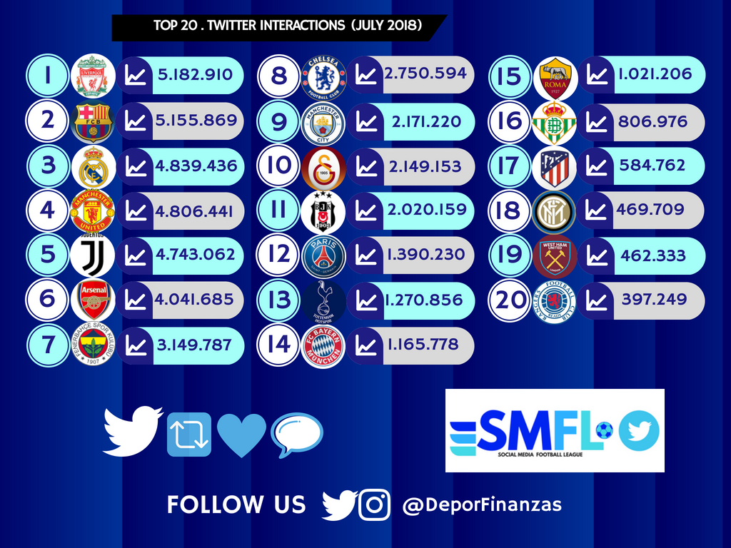 Deportes&Finanzas® on X: 📲⚽ TOP 20 most popular football clubs in the  world ranked by total views on #TikTok during september 2021! 🎶⏯🎶 11.@OL  🇫🇷 12.@FCBayern 🇩🇪 13.@zenit_spb 🇷🇺 14.@LUFC 🏴󠁧󠁢󠁥󠁮󠁧󠁿 15.@ Flamengo