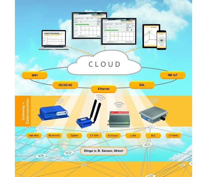 prxagentur's tweet image. Sichere Datenübertragung vom Sensor in die Cloud k-magazin.de/index.cfm?pid=… via @K_Magazin #Sensor2Cloud #IoT #industrie40 / Grafik: @unitronic