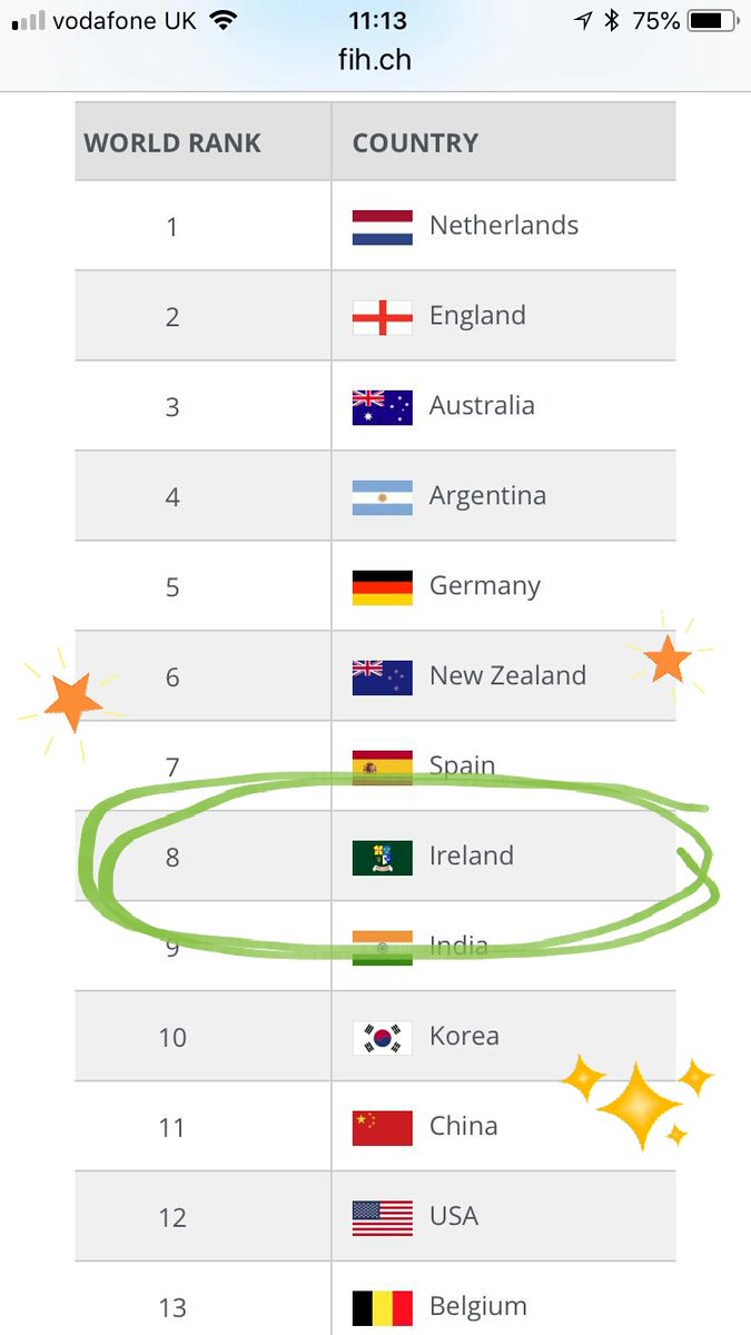 LizzieColvin1's tweet photo. Unbelievable! We are now officially 8th in the world rankings! #greenarmy #toptenteam https://t.co/fXBq2TOqvB