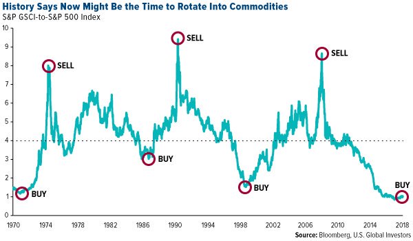 crofin67's tweet photo. #History says now might be the time to rotate into #commodities #oil #gold #silver #copper #gas #palladium #platinum #cobalt #crudeoil #lithium https://t.co/S4b1FlETH6