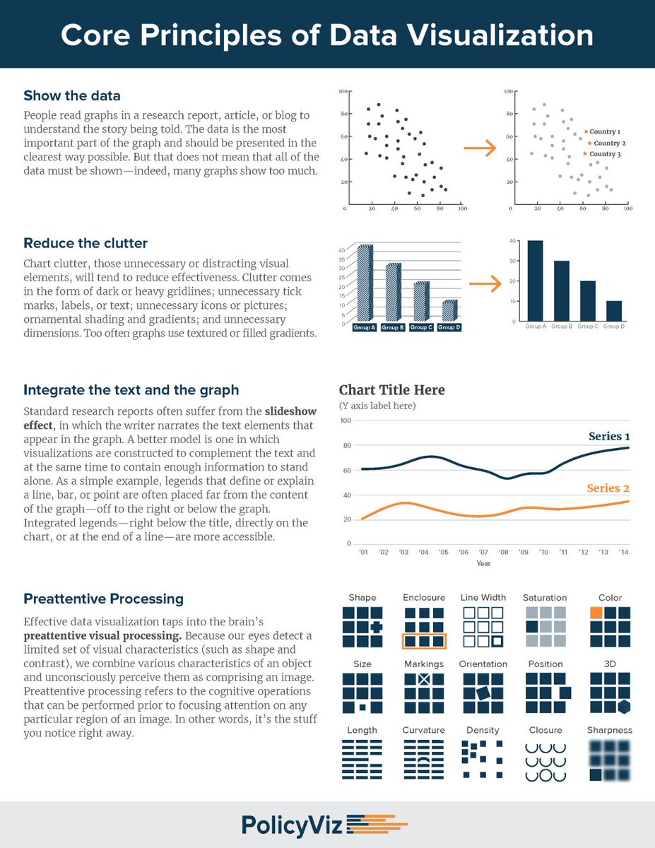 jschwabish's tweet photo. My Core Principles of Data Visualization cheat sheet | https://t.co/8UdC0cyCLu https://t.co/XAuq6XAxb3