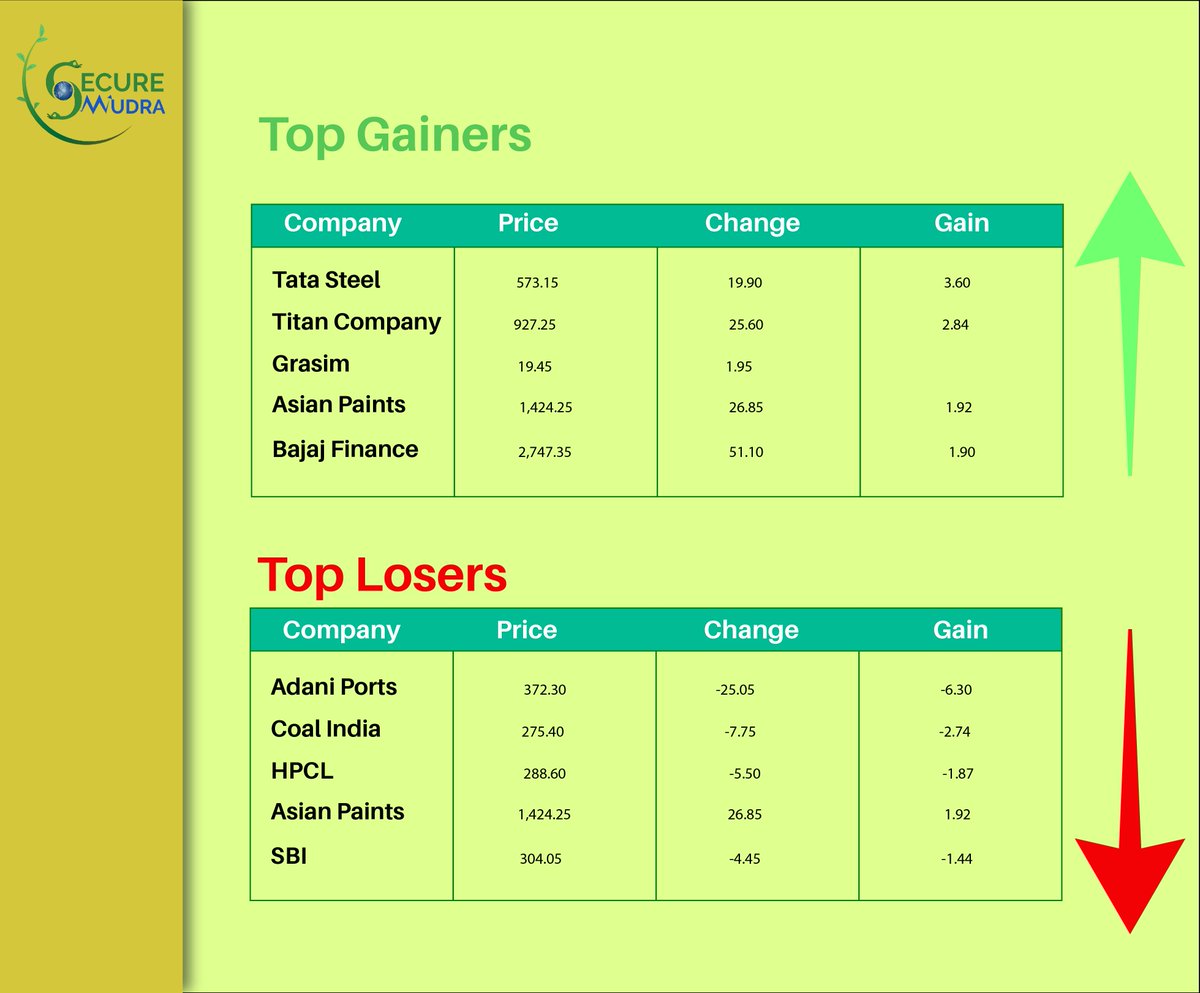 #TopGainers and #Loseroftheday

Contact Us: +917320808080
OR
For more Visit us at tinyurl.com/yaf8t4vz