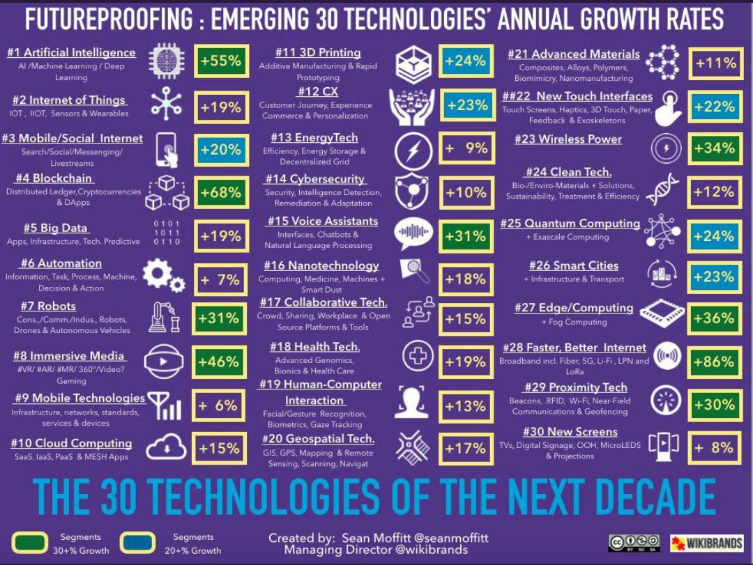 This is interesting : Emerging 30 Technologies and their annual growth rates  #ArtificialIntelligence #blockchain     #BigData #Chatbot via <a href="/SeanMoffitt/">Sean Moffitt</a> cc <a href="/hsavvy/">Savita Hortikar⚡🚀</a>