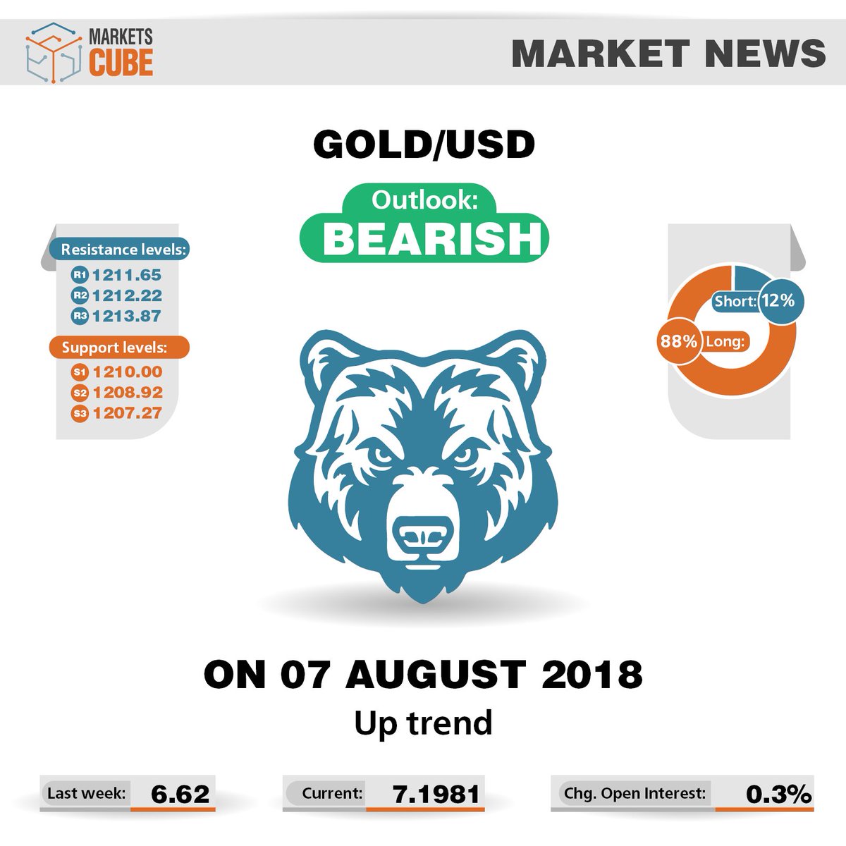 MarketsCube's tweet photo. GOLD/USD Market News on 7 August 2018: Up Trend
The GOLD/USD currecypair is currently trading around 1212.64. It has bearish outlook. The rate has up trend. Keep for updates!
#marketscube #forex #currencypair #gold #usd #fx #forextrading #trading #news #goldusd https://t.co/IteGbRZdUF