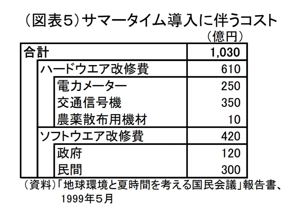 須藤玲司 サマータイム導入コストは約1千億円 と言われることがあります これは1999年に 地球環境と夏時間を考える国民会議 という環境省の諮問機関が見積もった数字です 信じられないことに環境省サイトはこの資料を置いてないのですが よその 須藤玲司 サマータイム導入コストは約1千億円 と言われることがあります これは1999年に 地球環境と夏時間を考える国民会議 という環境省の諮問機関が見積もった数字です 信じられないことに環境省サイトはこの資料を置いてないのですが よその