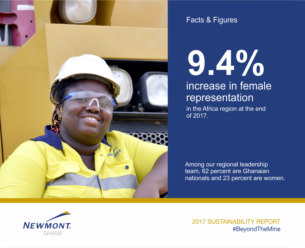 Newmont_Africa's tweet photo. "Female representation in the Africa region increased to 9.4 percent at the end of 2017. Among our regional leadership team, 62 percent are Ghanaian nationals and 23 percent are women." #BeyondTheMine https://t.co/D9wFRQpJJ1