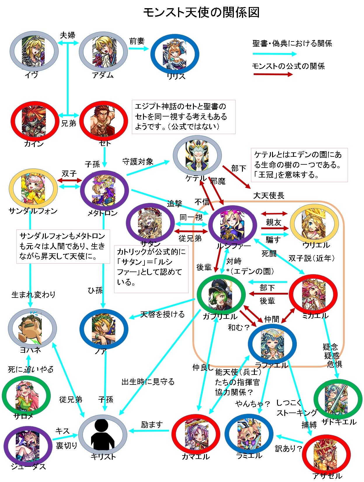 モンスト関係図botのサトシ 今 モンストアニメで注目されている天使たち 天使たちの関係が気になったのでまとめてみました 気になる方もいると思いますのでお納めください モンスト天使の関係図 モンストアニメ 天使シリーズ好きな人はｒｔ