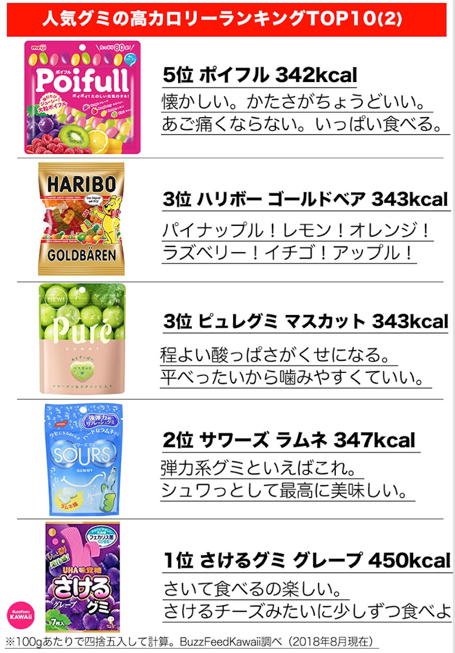 Buzzfeed Kawaii 在 Twitter 上 人気グミの高カロリーランキングtop10をまとめました T Co Xqmovyele2 T Co Yb8nyzksao Twitter