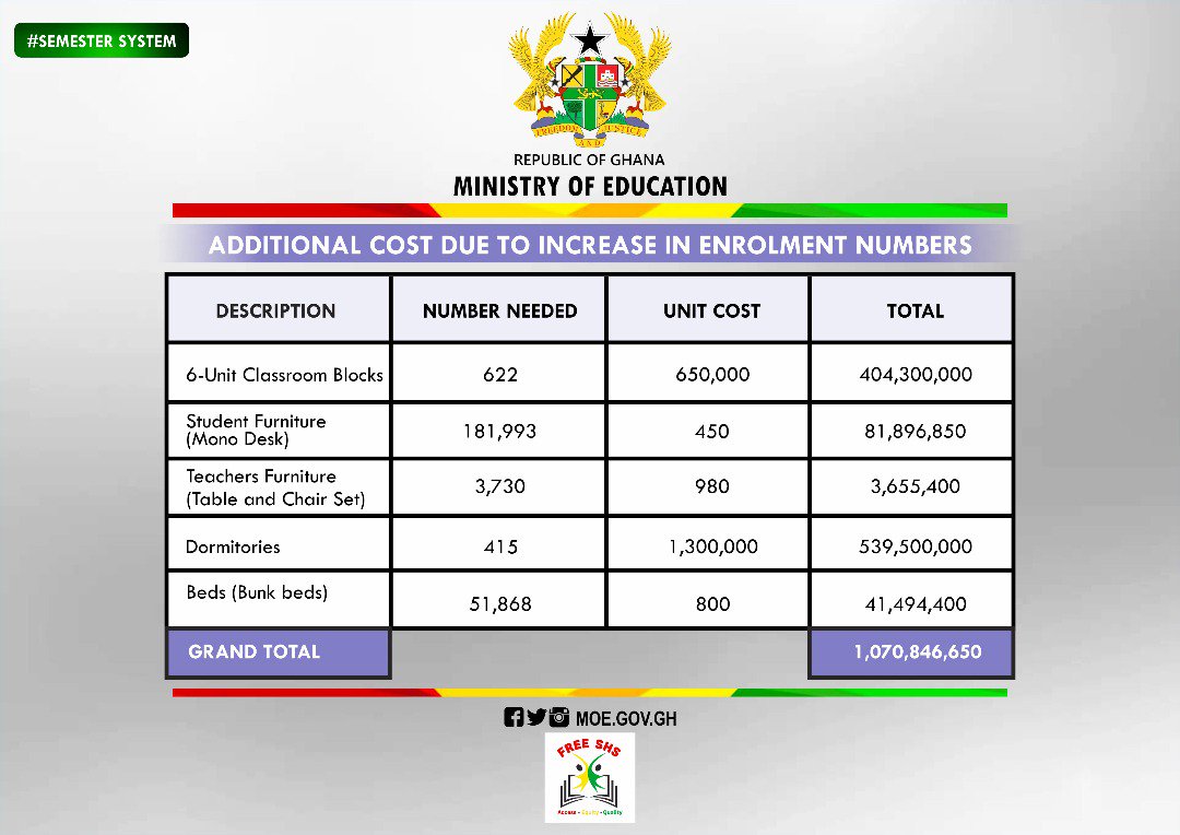 FREE SHS GHANA on X: free-shs-ghana-on-x-get-to-know-the-new-semestersystem-and-doubletrack-school-calendar-for-senior-high-schools-freeshs-meetthepress2018-https-t-co-jzuwpoayjj-x