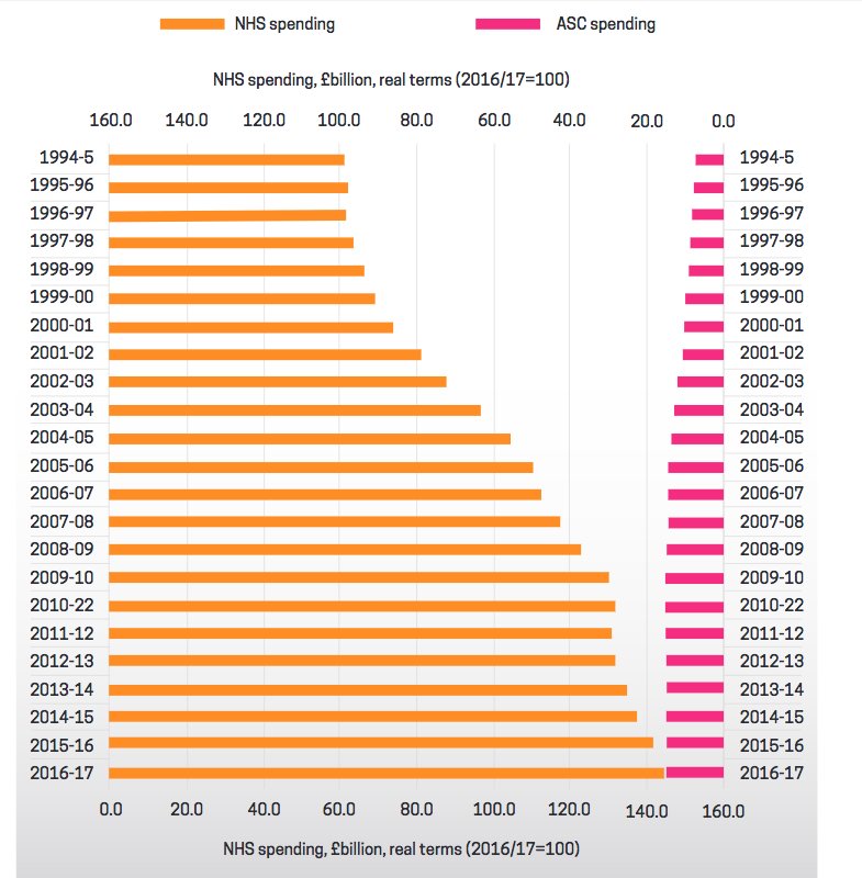 DavidJ_Brindle's tweet image. Quite a lot to absorb in @LGAcomms 88-page social care 'green paper'. But here's a reminder from it of why things must change for #FutureofASC ...